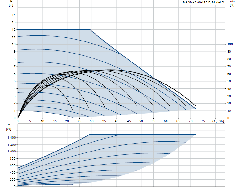 Grundfos MAGNA3 80-120 F PN6 - 97924310